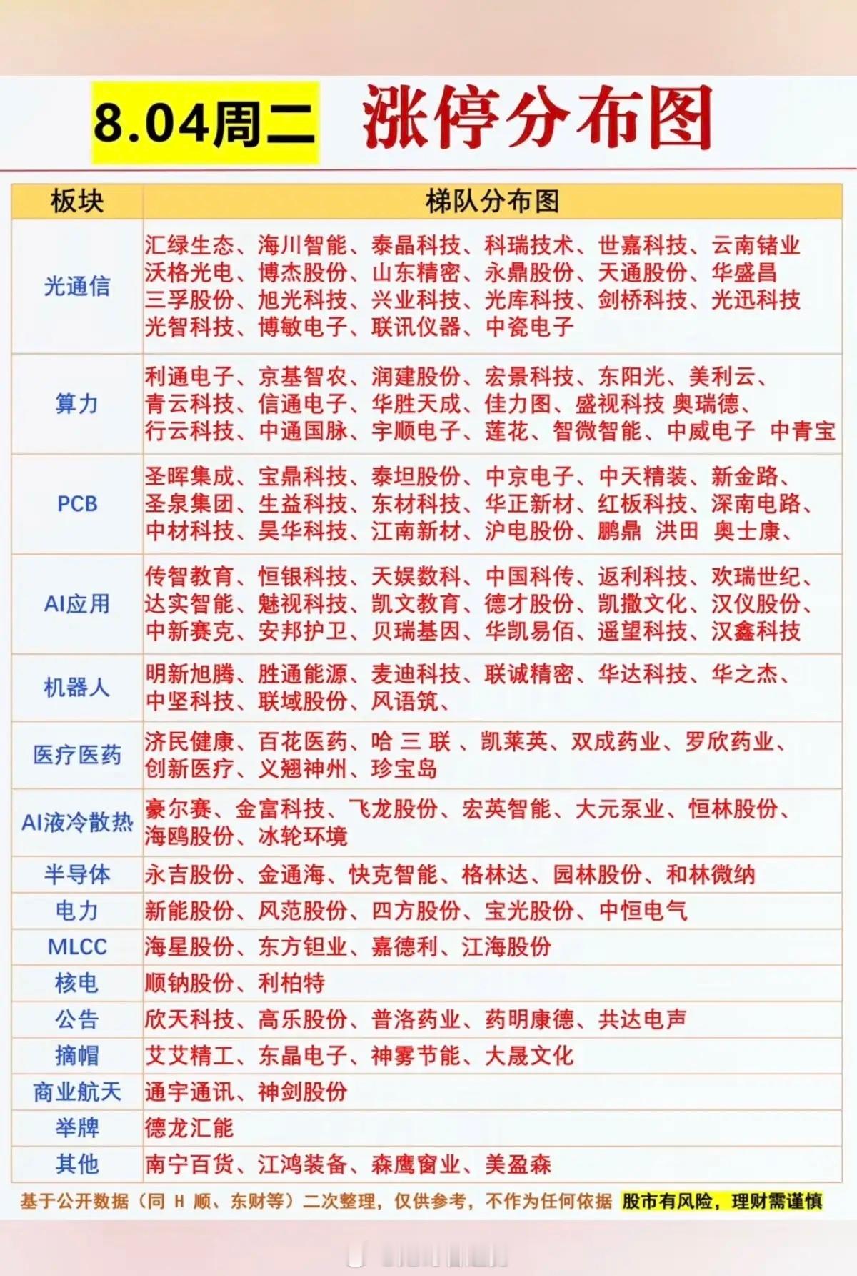 8.04周二｜涨停板块梯队完整复盘（按涨停数量排序）今日A股放量反攻，创业板大涨