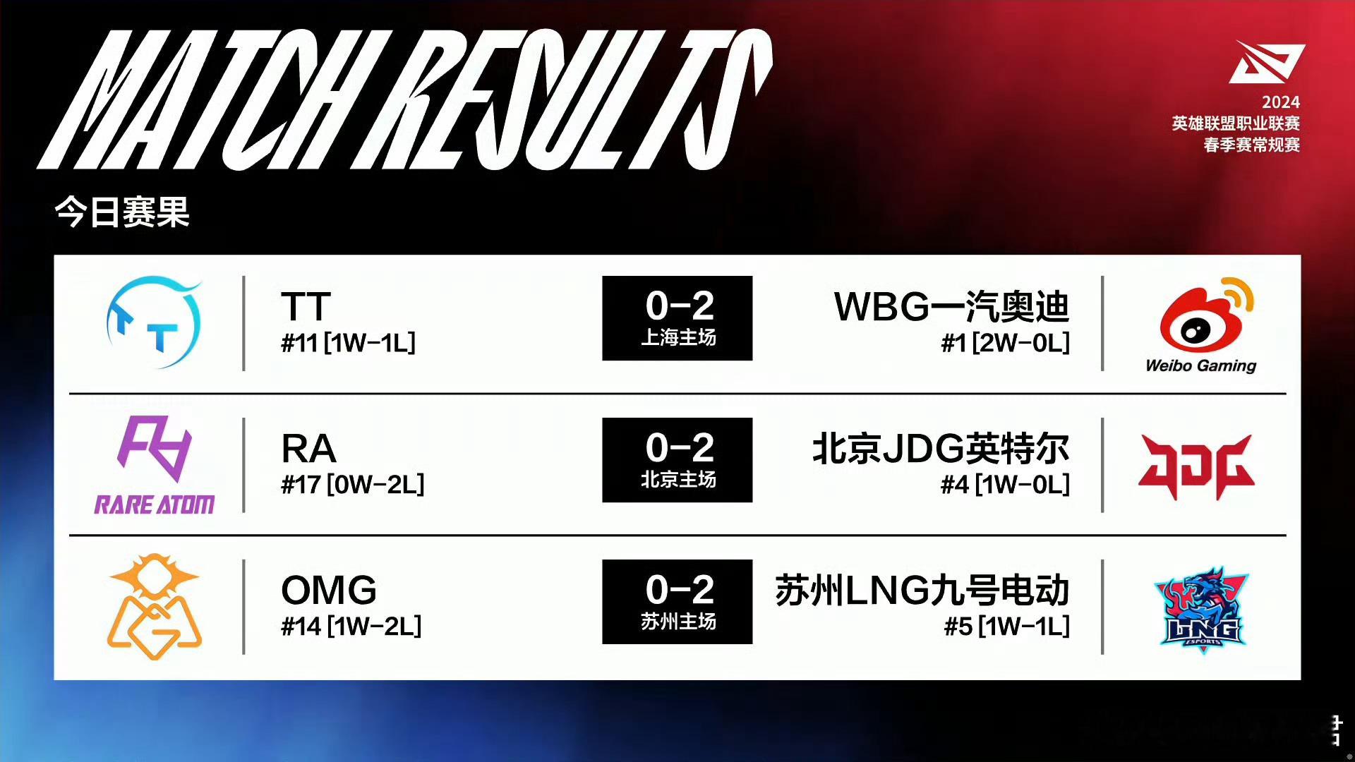 今日LPL赛果以及积分情况！NIP与WBG这开赛有点猛啊[喵喵][喵喵]#202