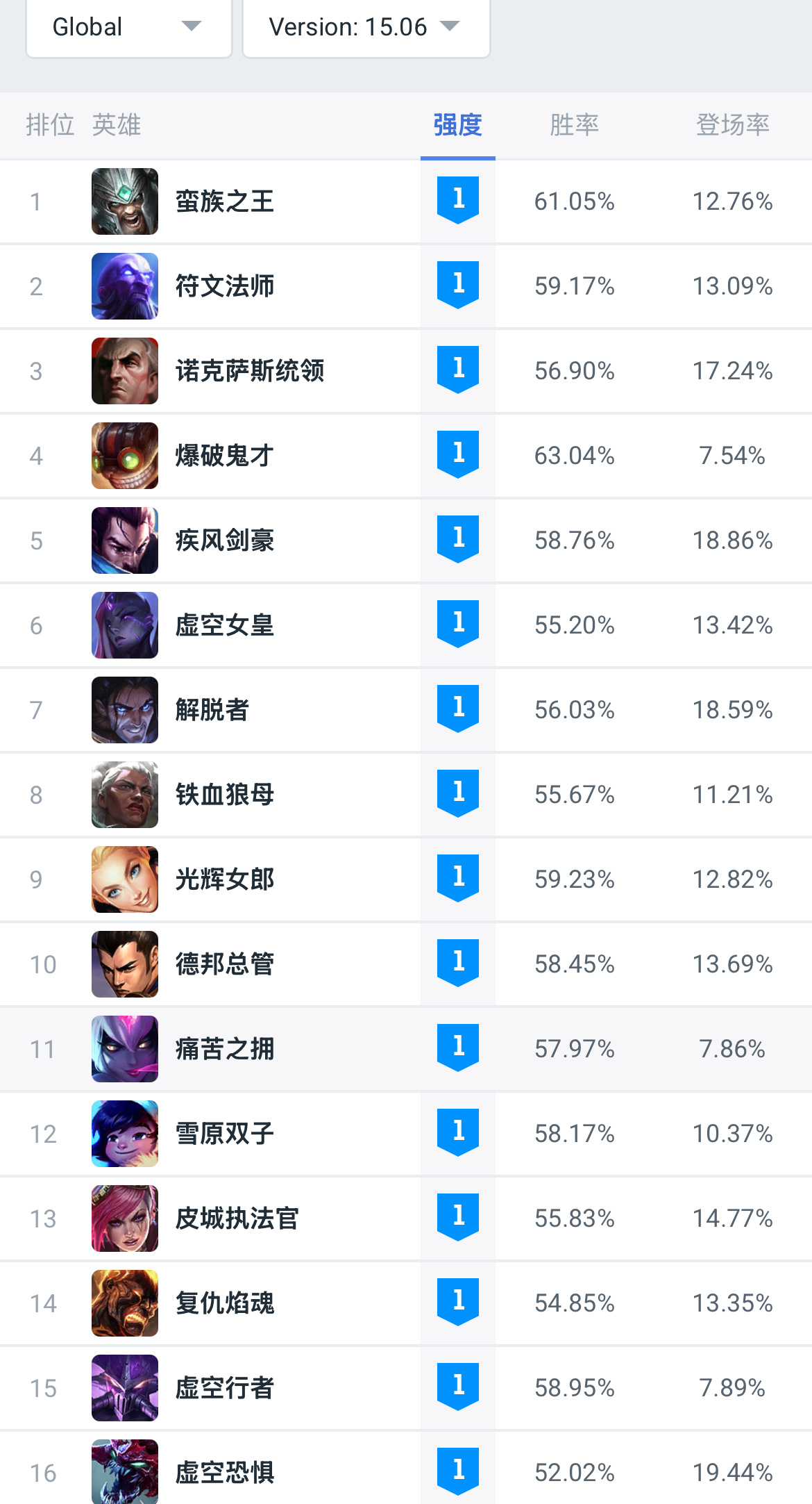 英雄联盟15.6版本竞技场模式强度排名 ​​​