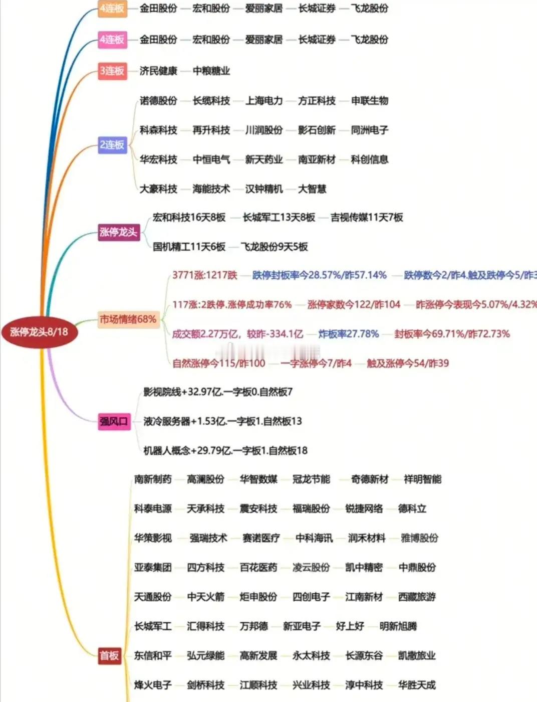 8.18:盘面梳理算力、军军、机器人长城上演大圣归来，仅仅只是火热行情的开场曲，