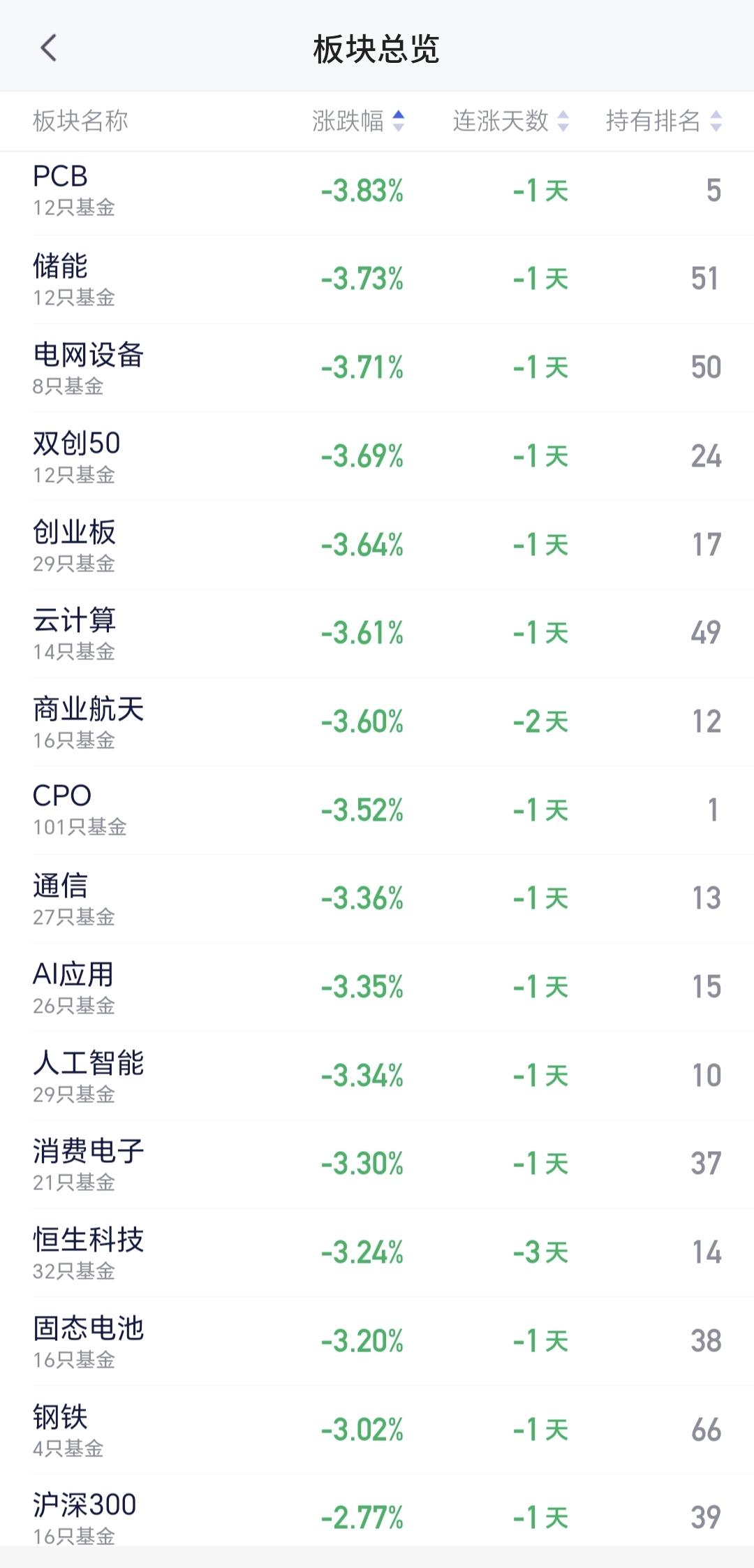 基金：PCB板块什么时候考虑止盈离场
PCB板块是最近的热门板块，最近一段时间以