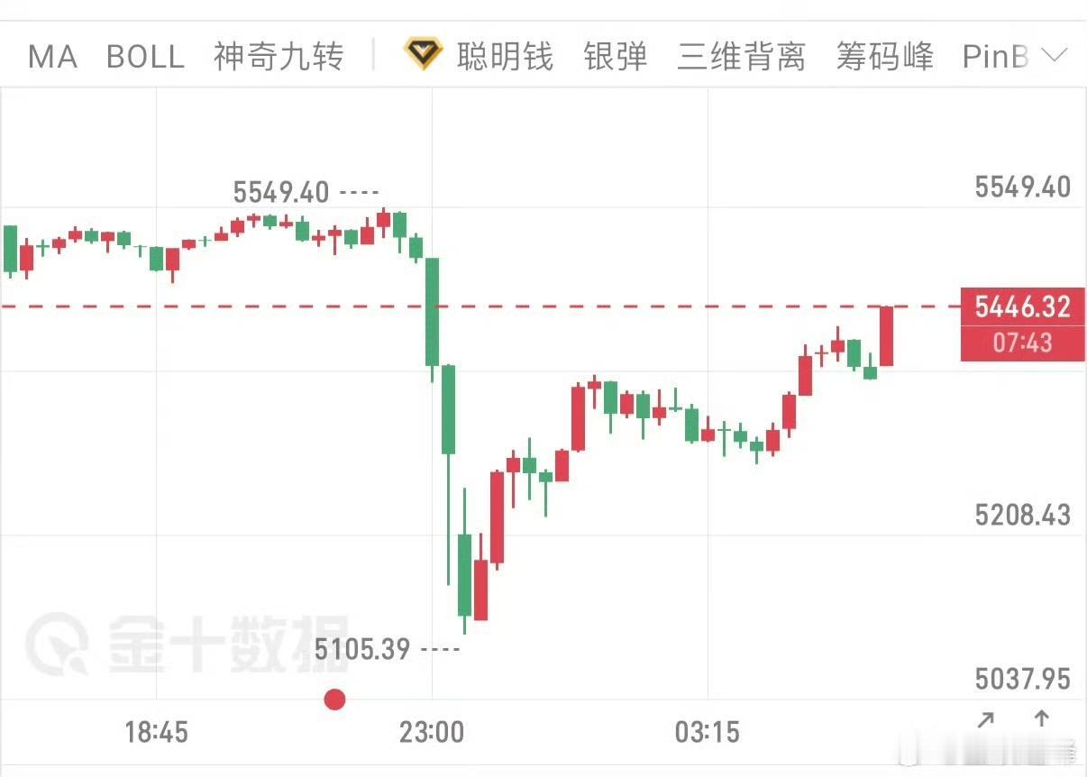 最近大家打开行情软件估计都看傻了，黄金白银突然上演直线暴跌的戏码，简直是见证历史