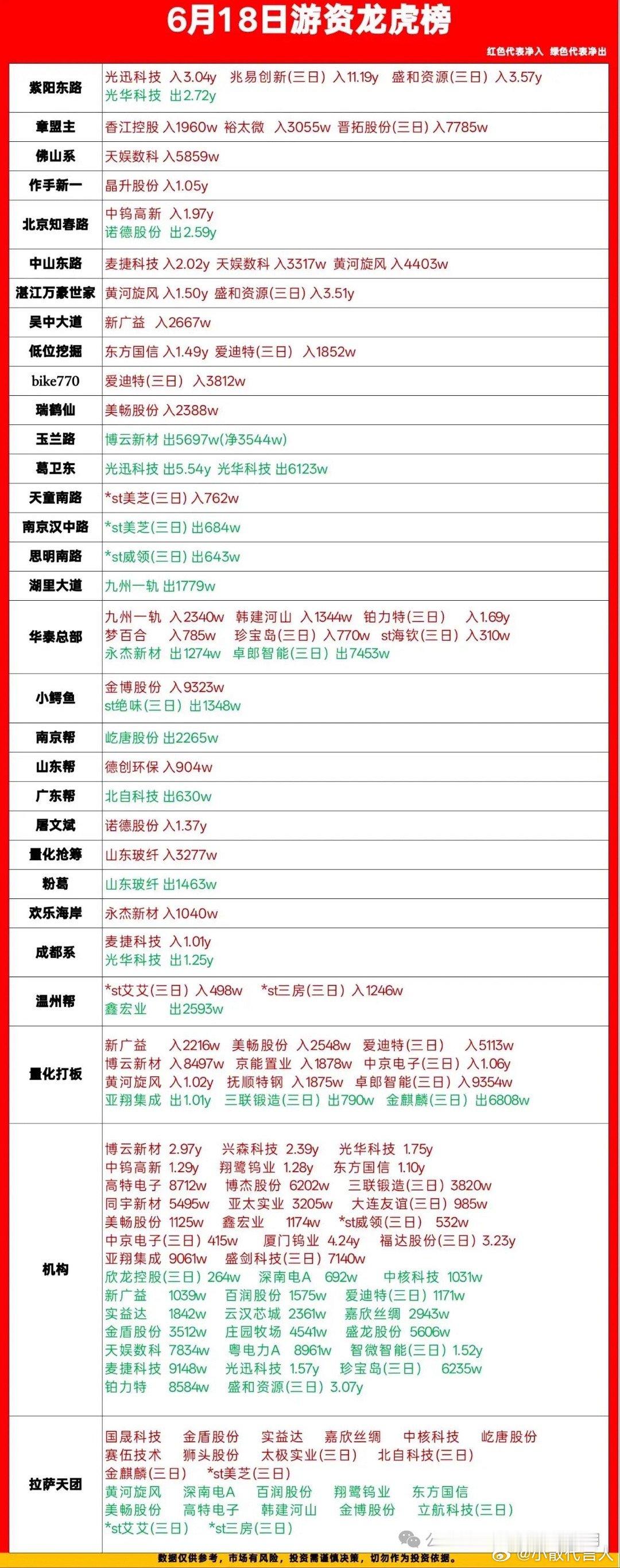 6.18龙虎榜游资动向一手梳理，买卖分化明显，干货直接看今天完整龙虎榜各路游资、