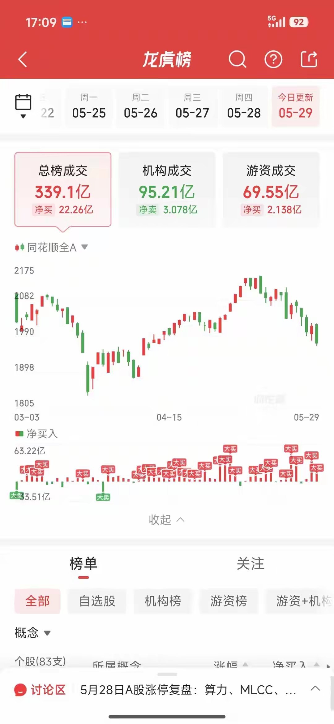 5月29日龙虎榜一线游资完整动向鑫多多：卖出惠丰钻石2768万消闲派：进场晋控电