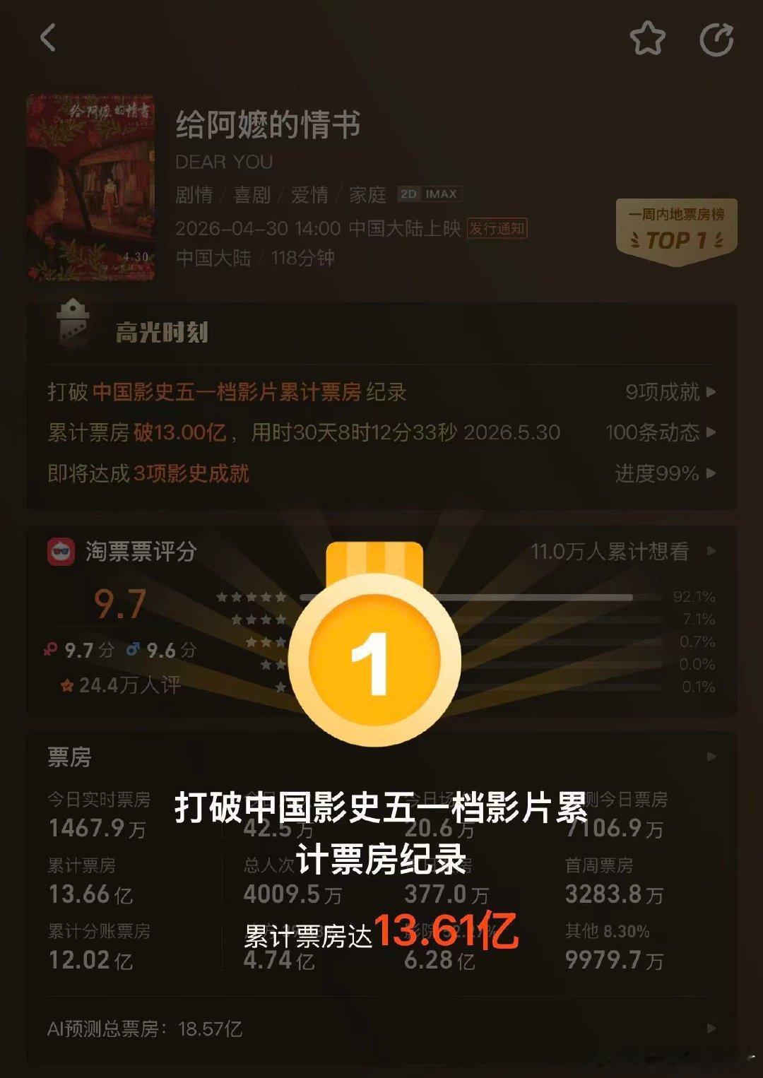 给阿嬷的情书进入年度票房榜前三温情黑马电影爆火出圈，给阿嬷的情书稳居年度票房前三