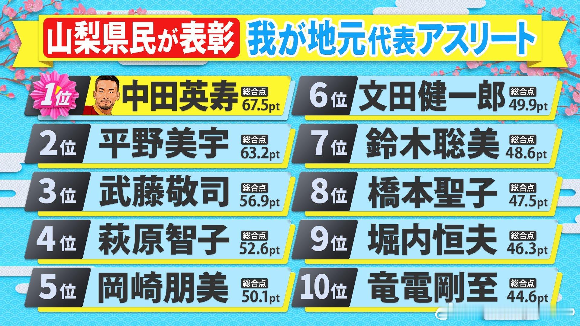 日本各地县民评选表彰 “我们的家乡代表运动员”山口县1位石川佳纯福冈县1位早田希