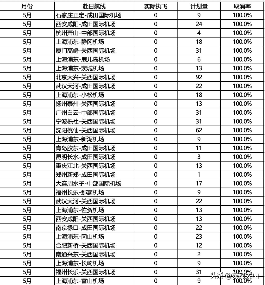 航班管家DAST最新统计显示，5月共有31条中日航线取消全部航班，比4月取消数量
