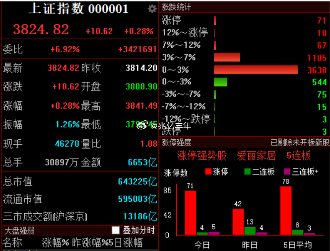 上午成交额与上周五相比放量10%，全天成交预估2.2万亿。就算剔除长鑫巨额成交带