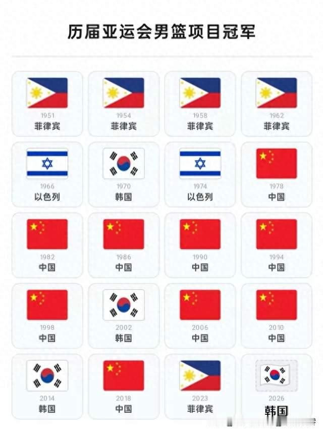 日本男篮等了64年才追平队史最佳，中国男篮9次夺冠。