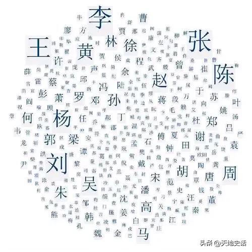 北方七大姓与南方七大姓

全国人口20大姓，北方和南方有显著不同。

北方七大姓