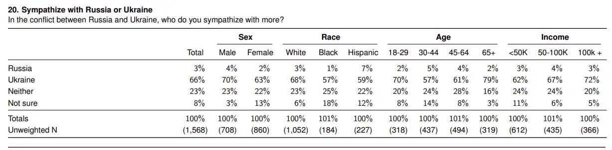 是非公道，自在人心！美国最新民调显示：66%的美国人站在乌克兰一边，3%的人站在