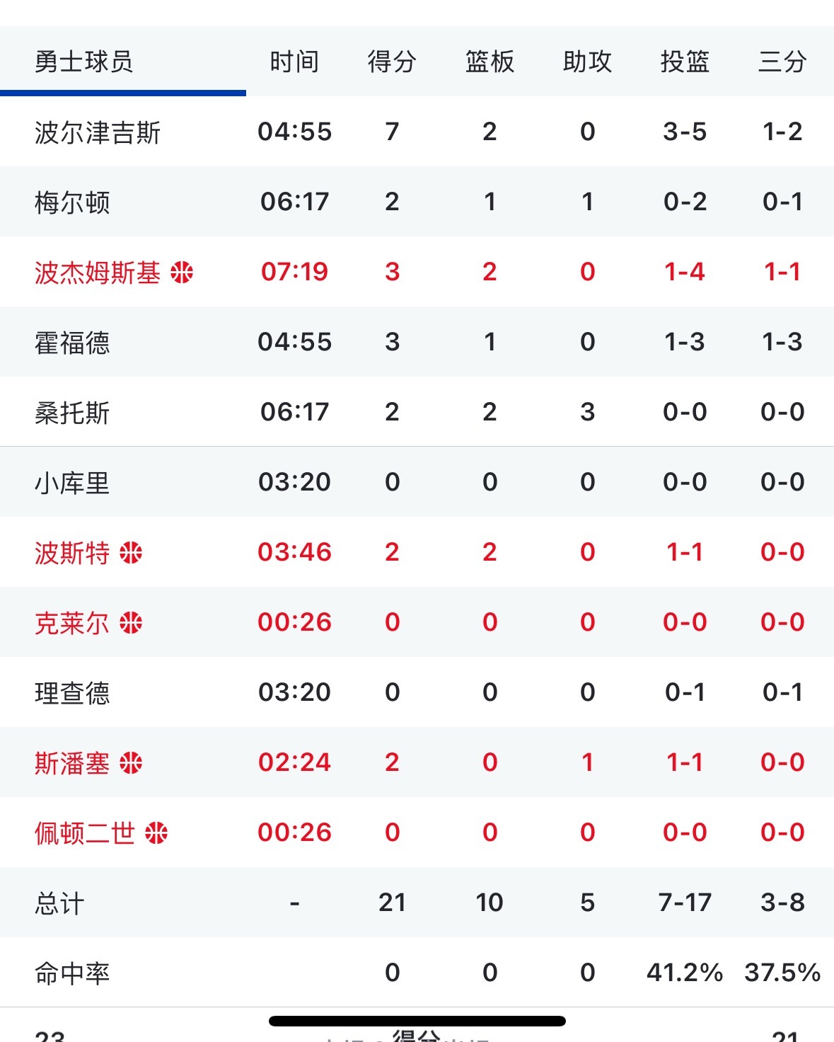 科尔掐表换人多勤快 首节还没打完已经11人轮换个遍了 他让波杰和10个不同的队友