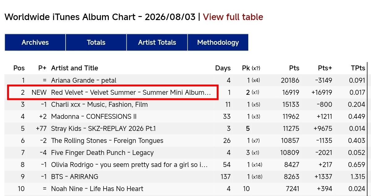 Red Velvet《Velvet Summer》空降全球 iT unes 第2