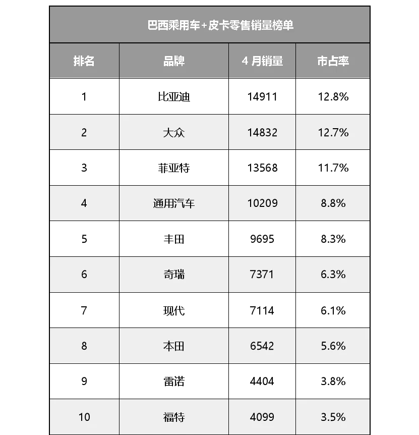 比亚迪在巴西秀出品牌实力，真的是国之骄傲