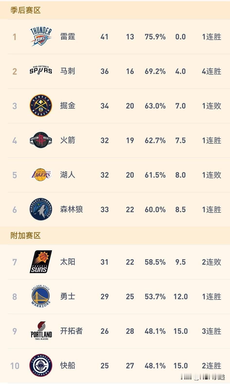 明天火箭主场迎战快船，赢球铁定升至西部第三，输了或将跌到第五（火箭输球而湖人战胜