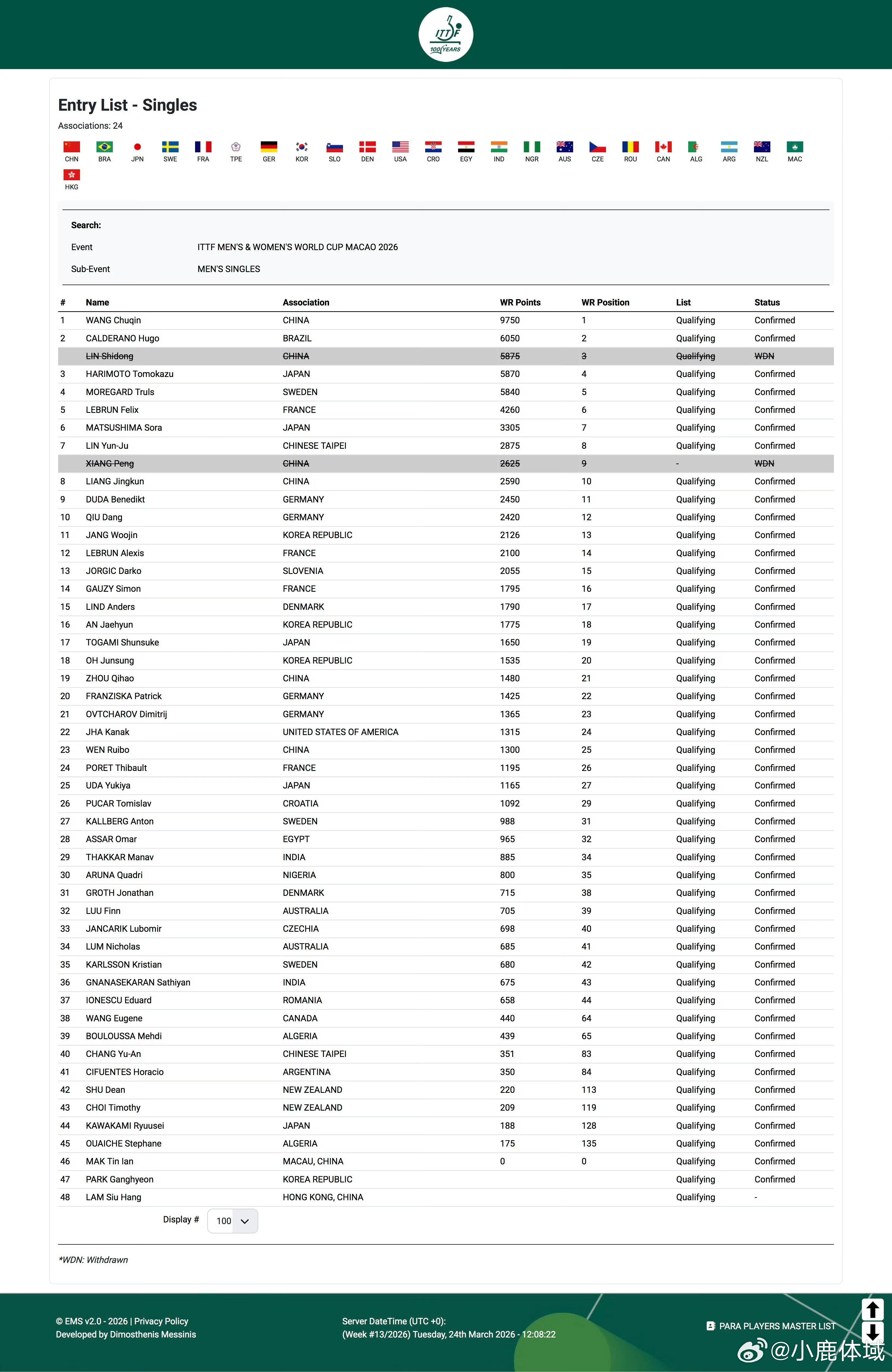 乒乓球林诗栋连续两站退赛ITTF（国际乒联）官网已更新信息，林诗栋确认退出原定于