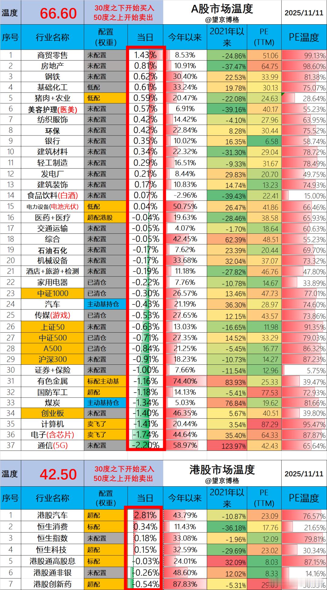 今天净值出来了。场内ETF账户今天亏损0.7万（资产240万）；场外基金账户今天