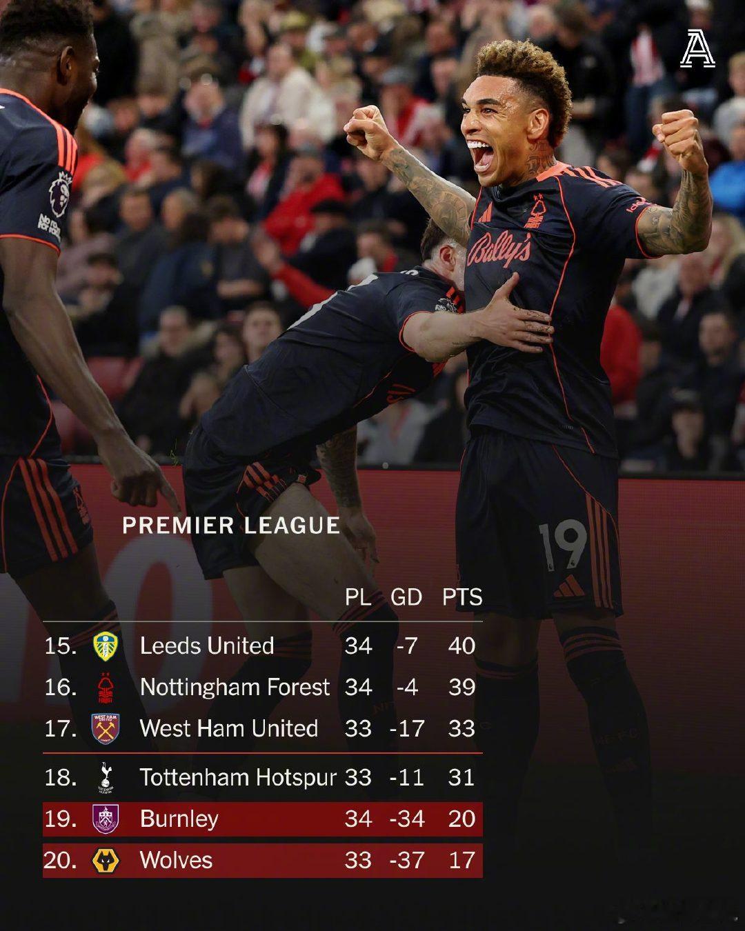 【诺丁汉森林5比0大胜桑德兰，多赛一场比降级区的热刺高出8分！】英超