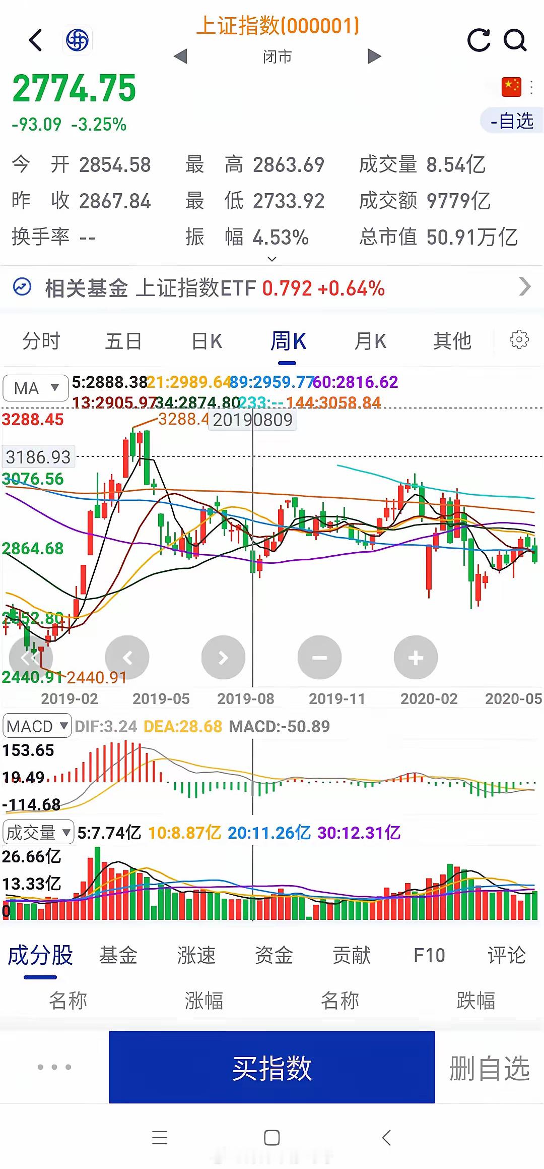 图1，2，3是2440至3731那轮小牛的周线图。图1第一波2440用了14周快