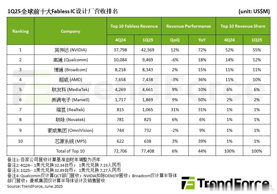 第一季Top10 Fabless IC设计业者营收合计季增约6%，达774亿美元
