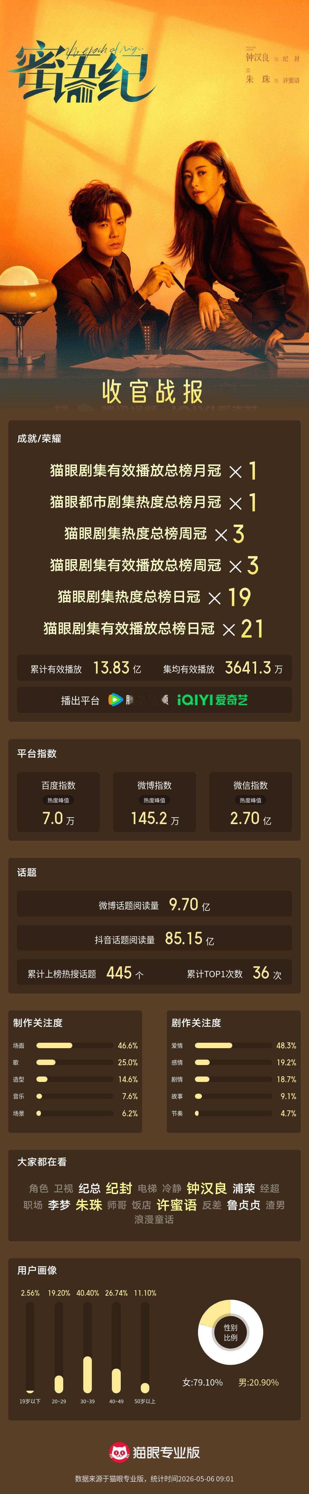 蜜语纪剧集有效播放21次登顶收官 “如果你真的不知道自己的路在哪里，不妨从试错开