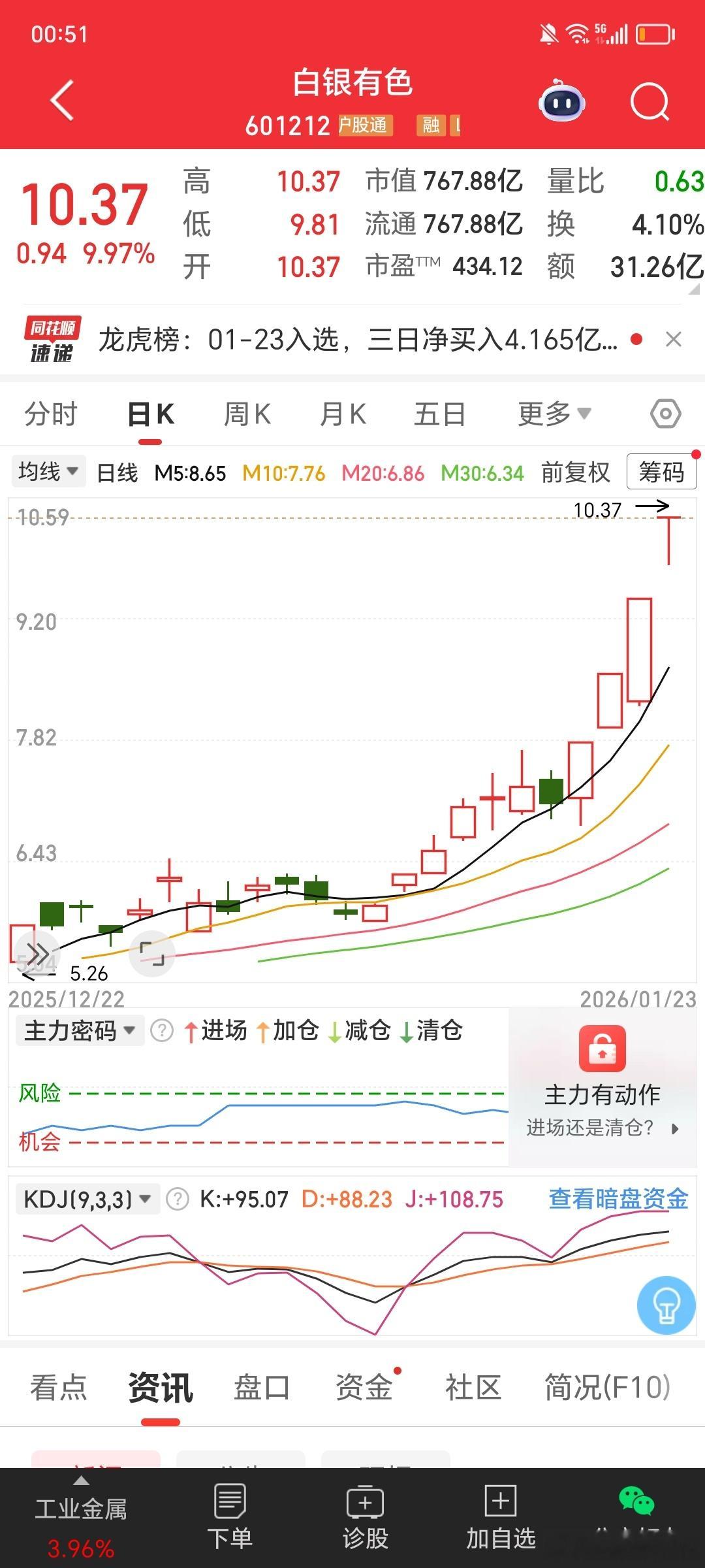 $白银有色 sh601212$ 预亏至少4.5亿，天天暴涨，但白银有色不产白银，