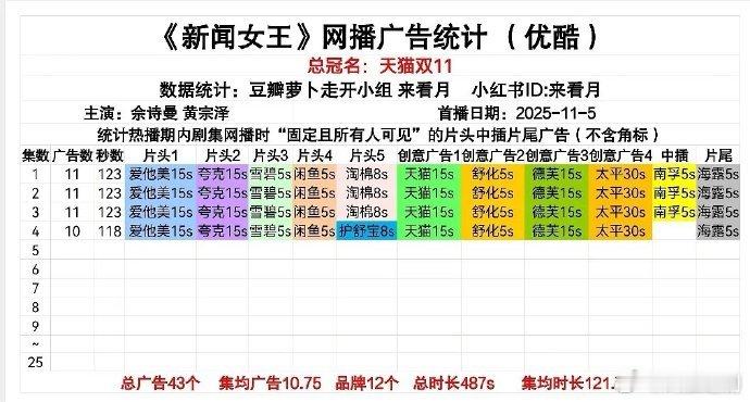 佘诗曼《新闻女王2》的受众确实挺大的，首播11广，爆剧第二部待遇不错 ​​​