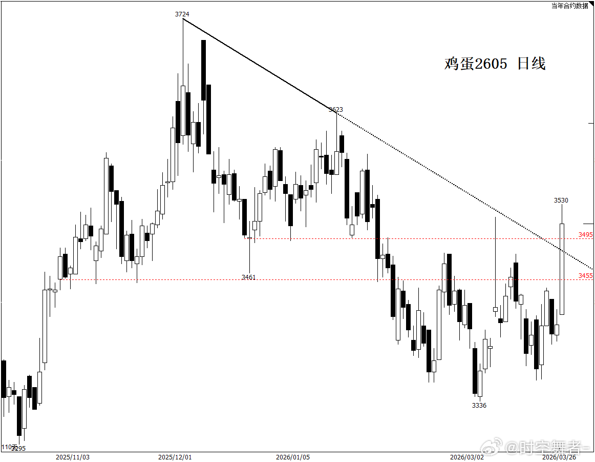 鸡蛋久违的火箭蛋，关注下3480一线能否形成顶底转换。站稳这一线或许可以期待下3