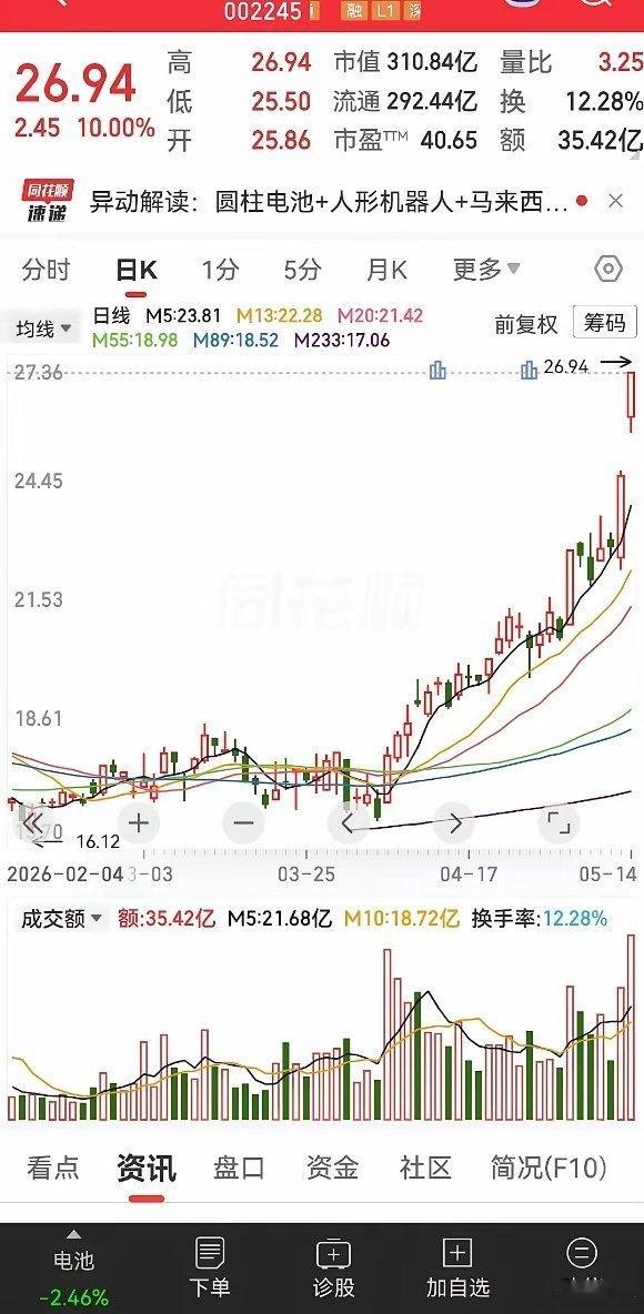 大家可以看看昨天的k线，它的分时是昨天尾盘拉高的，这种情况很有可能，要么是非奸即