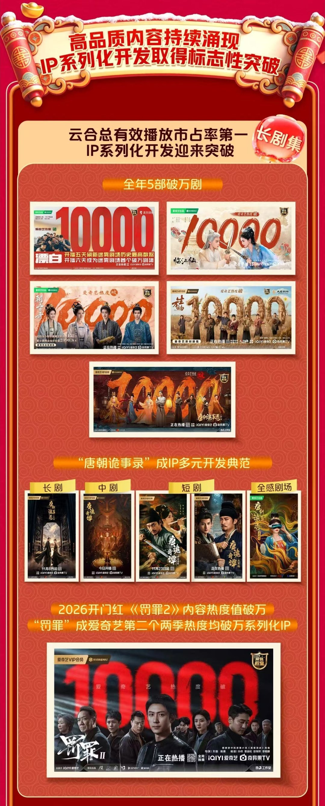 爱奇艺公告连续四年运营盈利桃Q4能实现收入双增长，《唐朝诡事录之长安》功不可没。