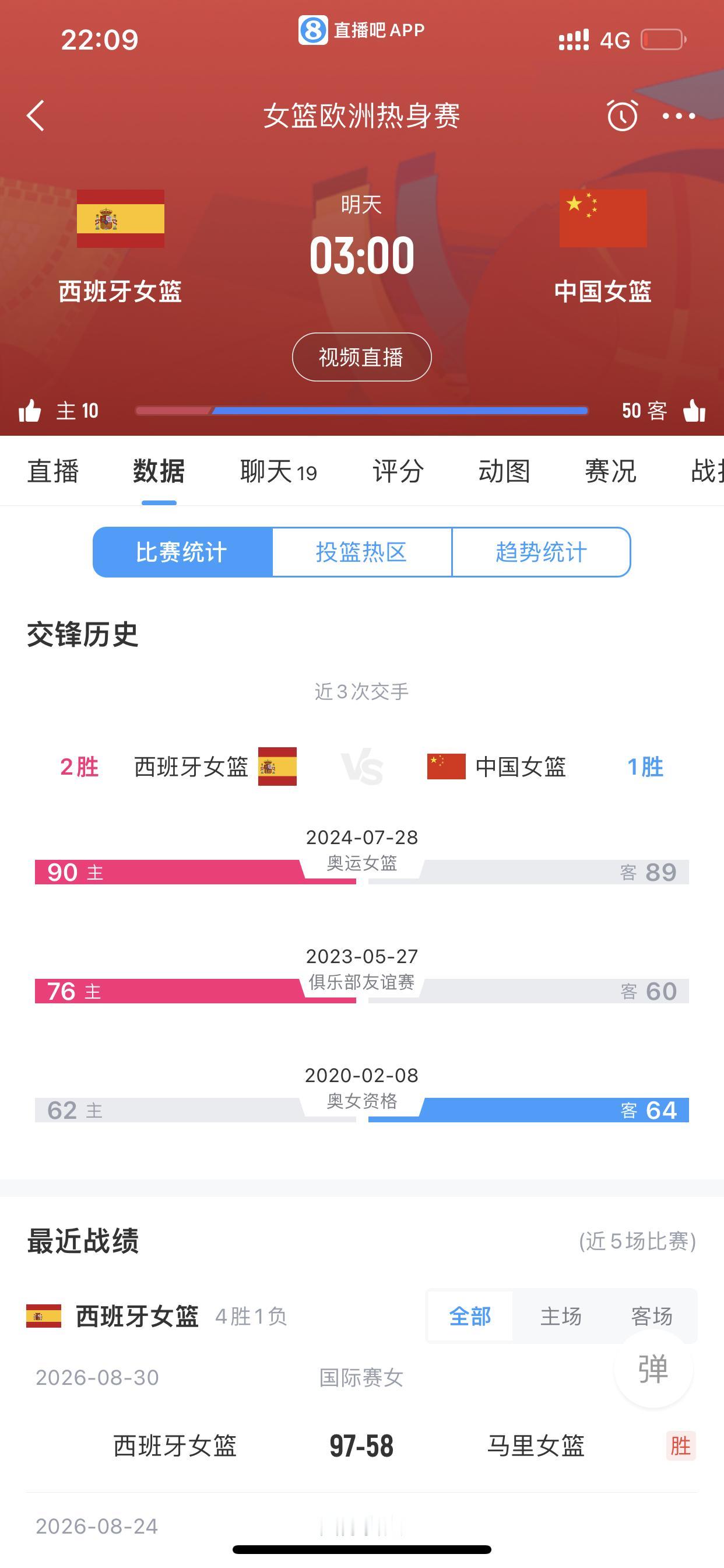 今晚中国女篮继续赢球的可能性不高

首先因为对手是西班牙女篮，这是一支世界级的强