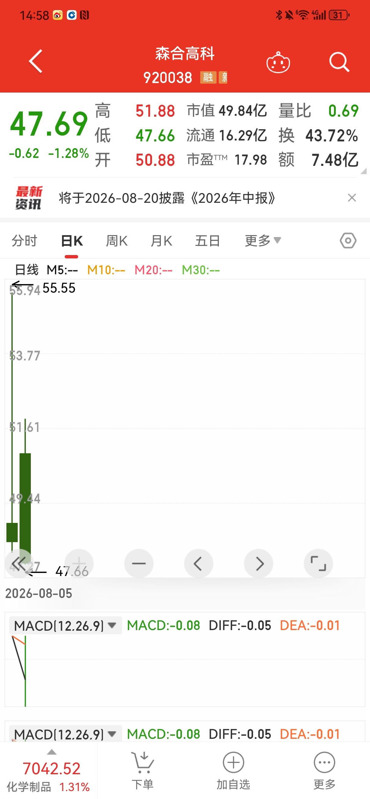 尽管今天是高开，给昨天低位进场的投资者出局的机会，但是也没有逃脱下跌收阴的规律。