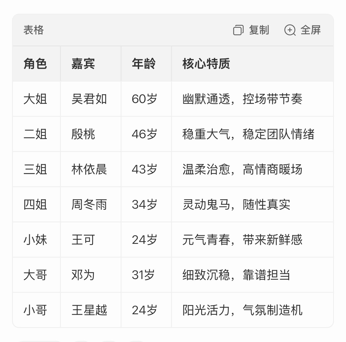 花少8阵容真的好强大《花儿与少年8》于2026年7月3日正式开录，吴君如、殷桃、
