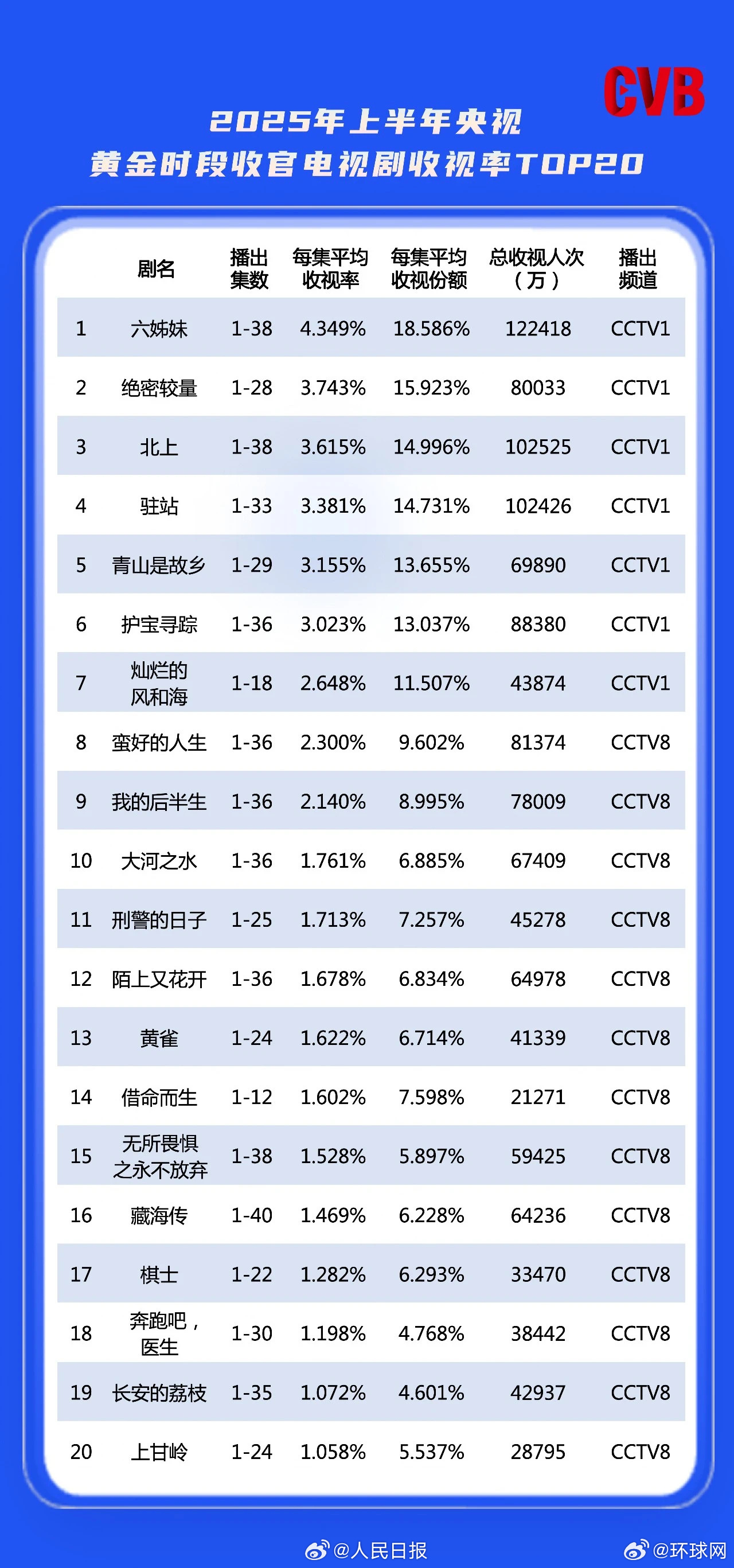 【#2025上半年收视盘点#，你推荐哪部剧？】据央视新闻，近日，“国家广播电视总