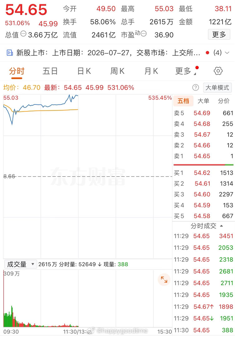 没中签，也不敢买，也就看看而已，市值两个茅台！长鑫科技中1签赚2万