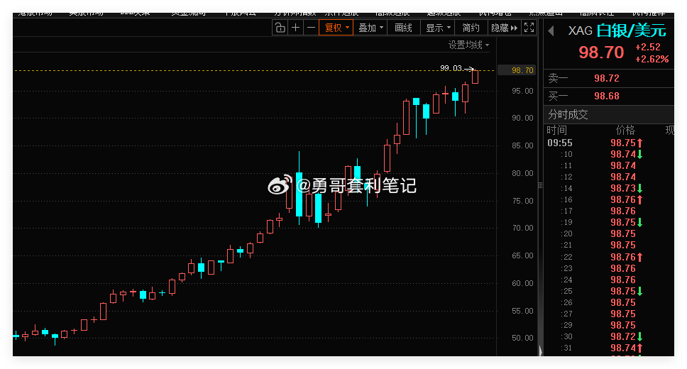 现货白银续创新高90美元。 