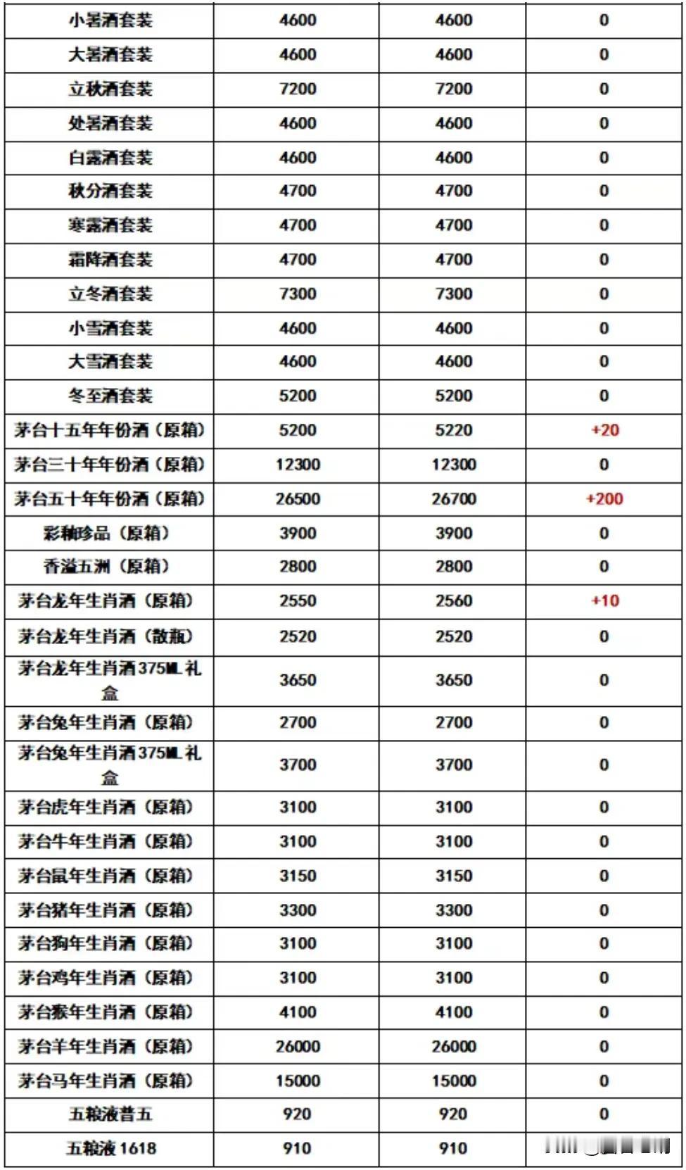 飞天茅台10月7日行情报价，今日行情价报价有涨，散飞原箱持续涨#飞天茅台酒# #