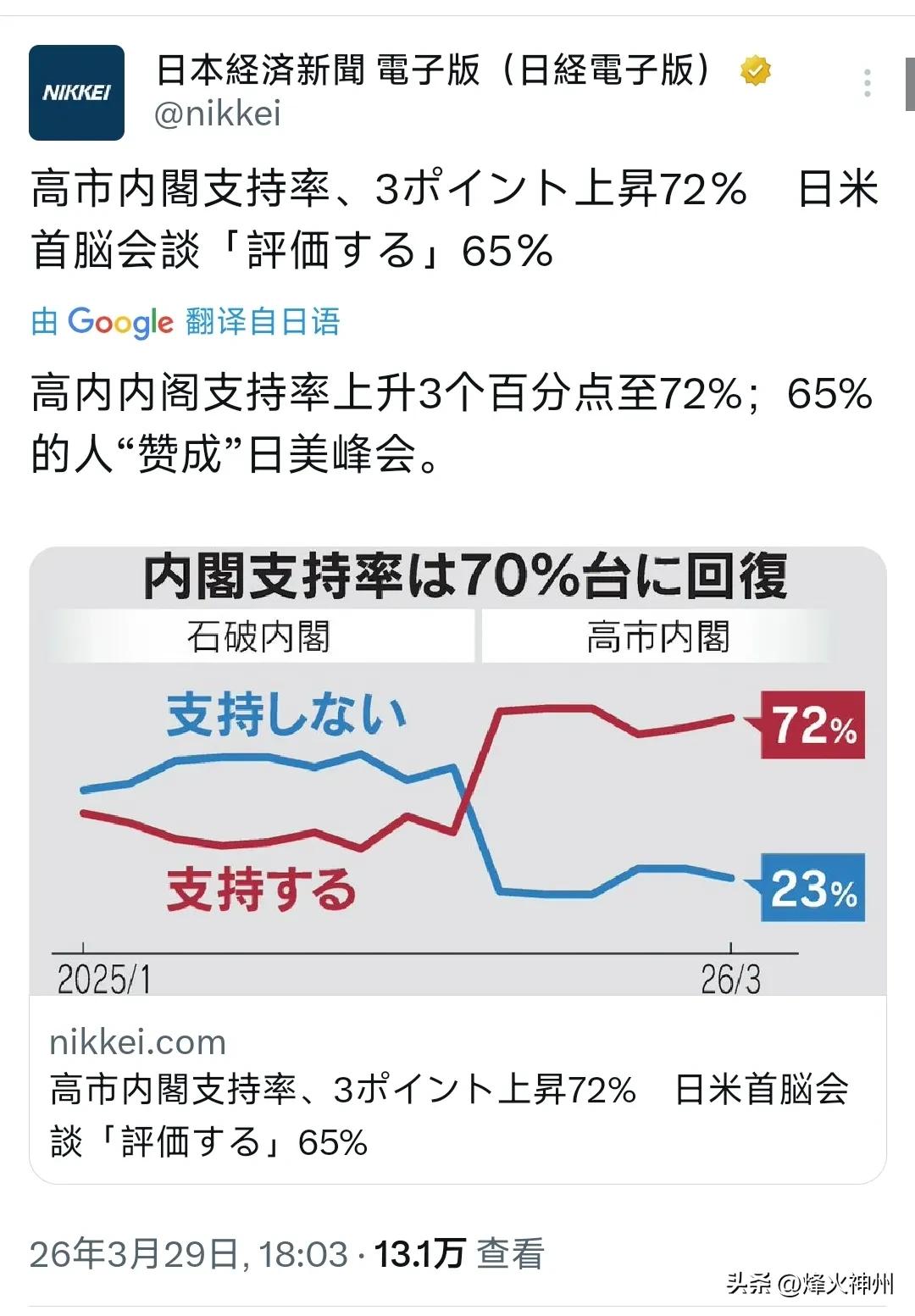 日经新闻今晚（3月29日晚）报道：“高内内阁支持率上升3个百分点至72%；65%