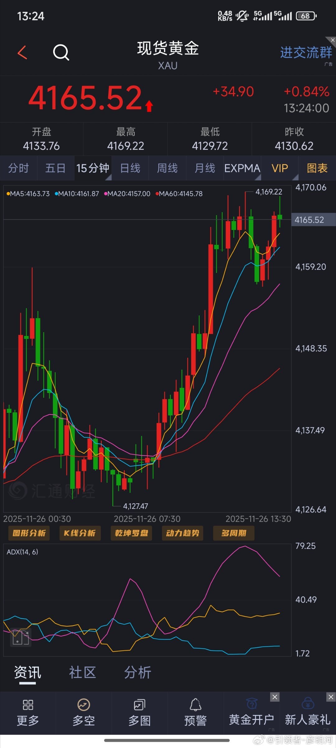 黄金思路:4165直接多，先看4180破后4200（个人观点，仅供参考！）黄金金