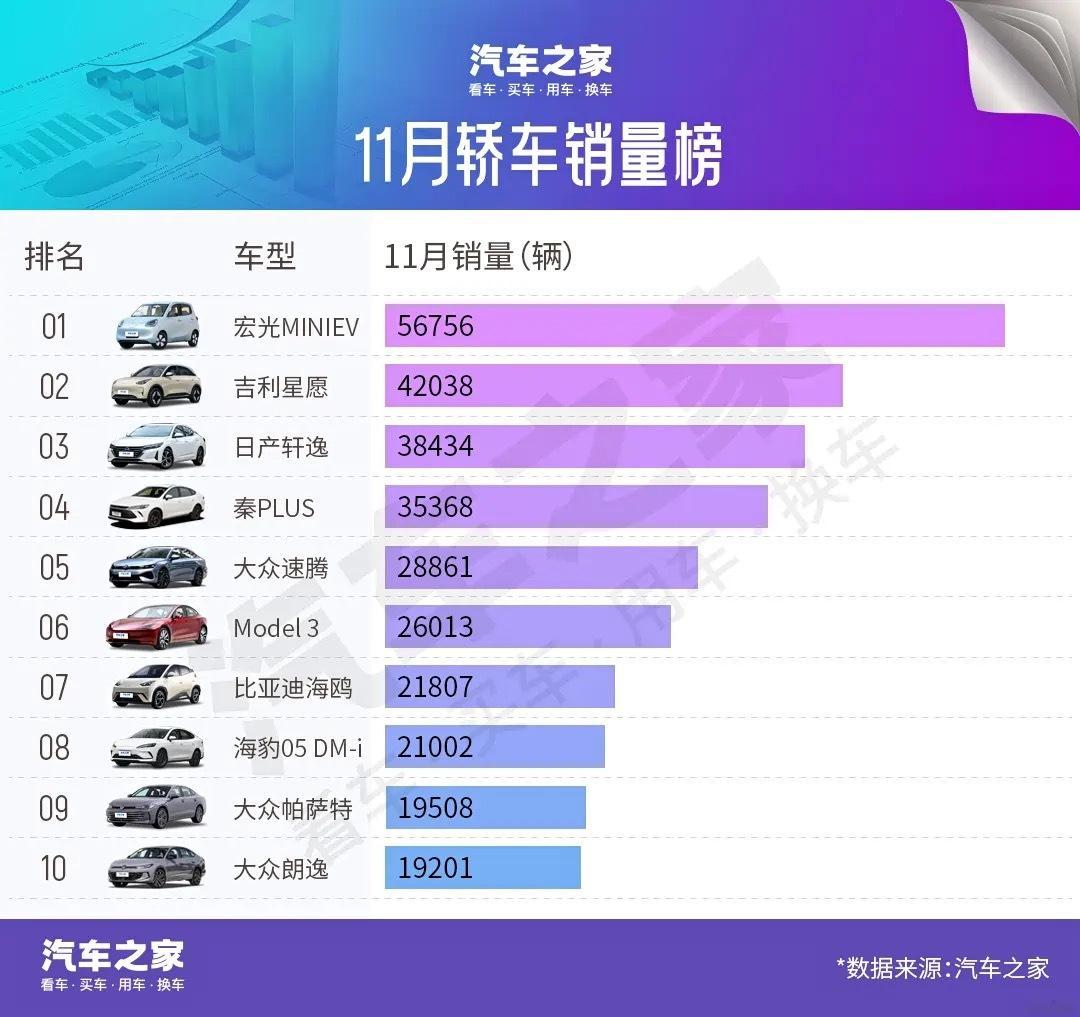 11月车型销量榜 