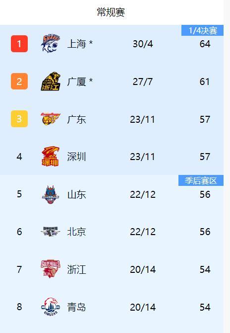 CBA第34轮比赛今晚全部结束，随着广东队战胜浙江广厦队，宁波队大胜山东队，前四