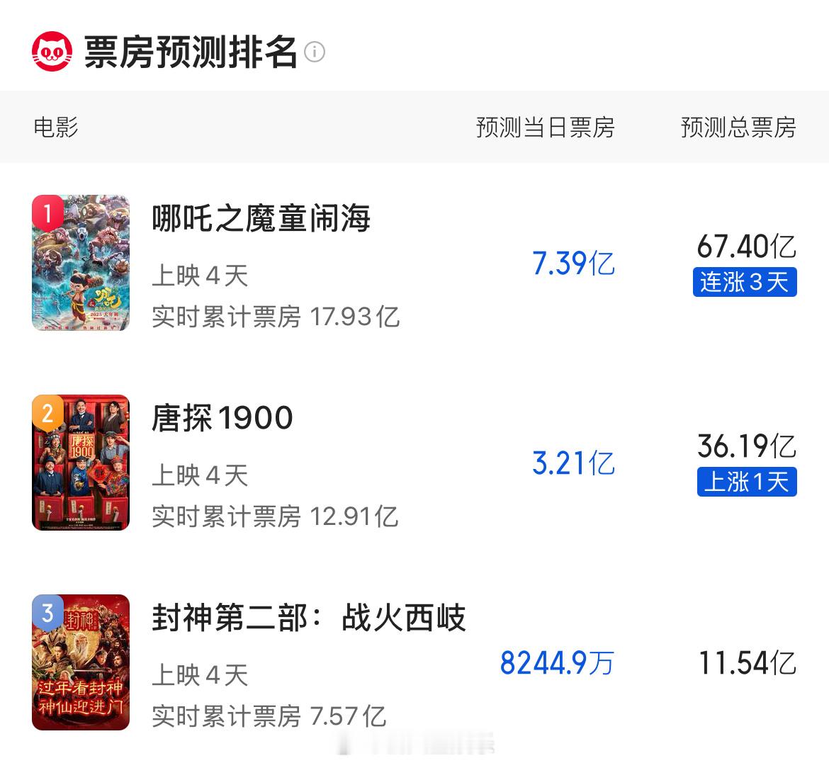 哪吒2预测总票房过65亿 天呢！ 