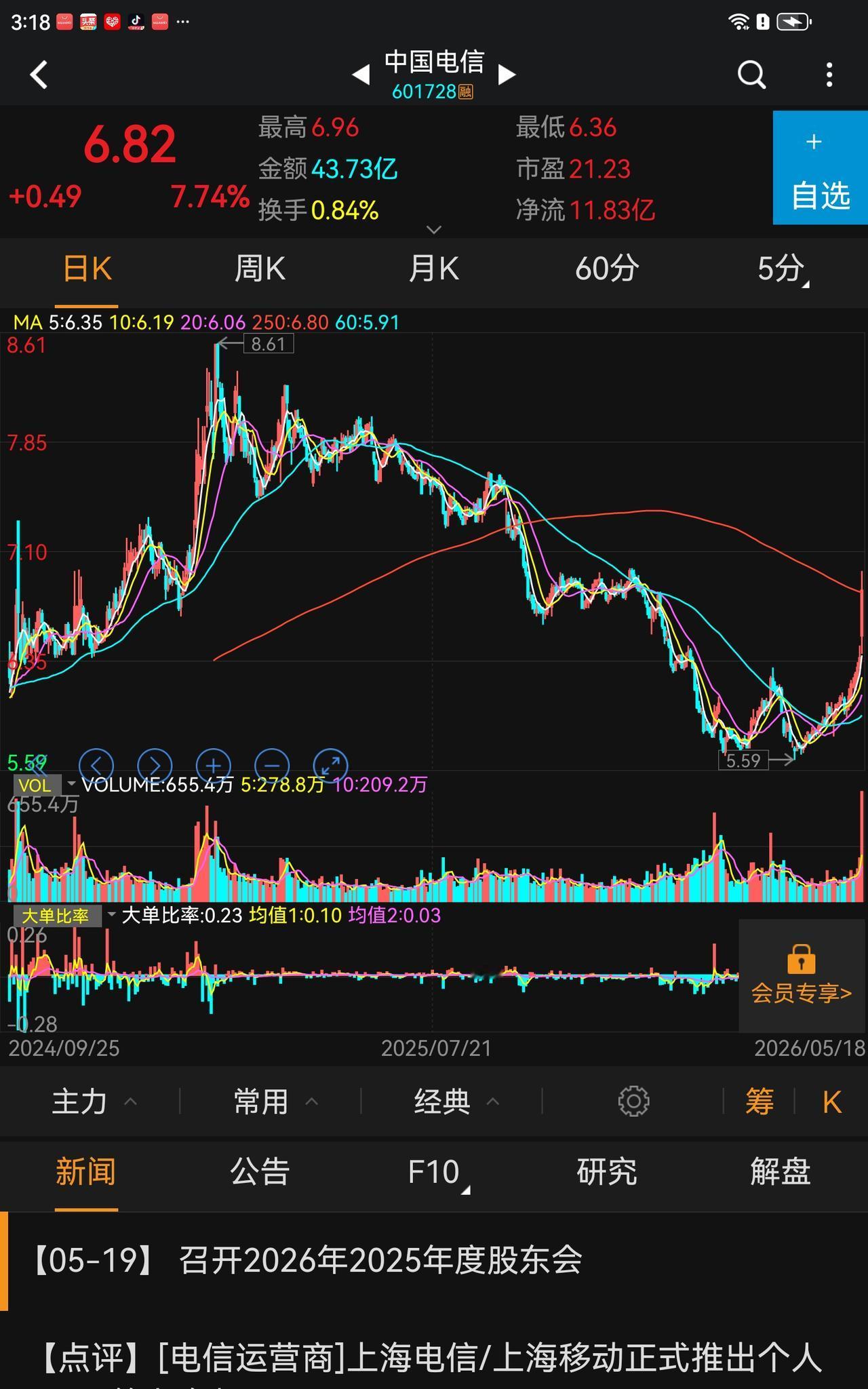 中国移动等三大运营商见底了吗？
本人参与三大运营商的中国移动是22年5月，彼时，