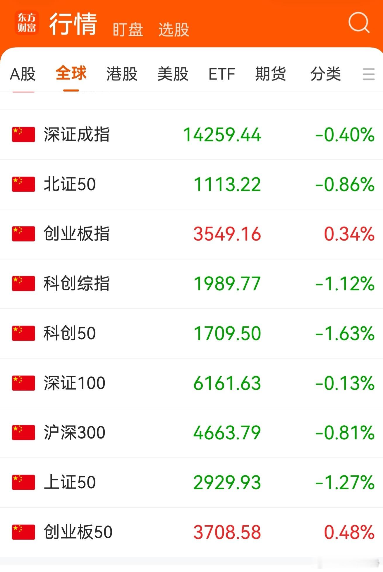 今天A股大盘的走势比昨天差: 东方财富App显示的10项指数仅有2项上涨收红，有