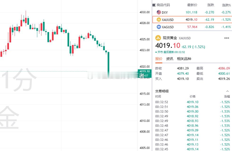 黄金最新报价4019，布局4028的空单目前拿下90点利润，时间不早了，稳健的朋