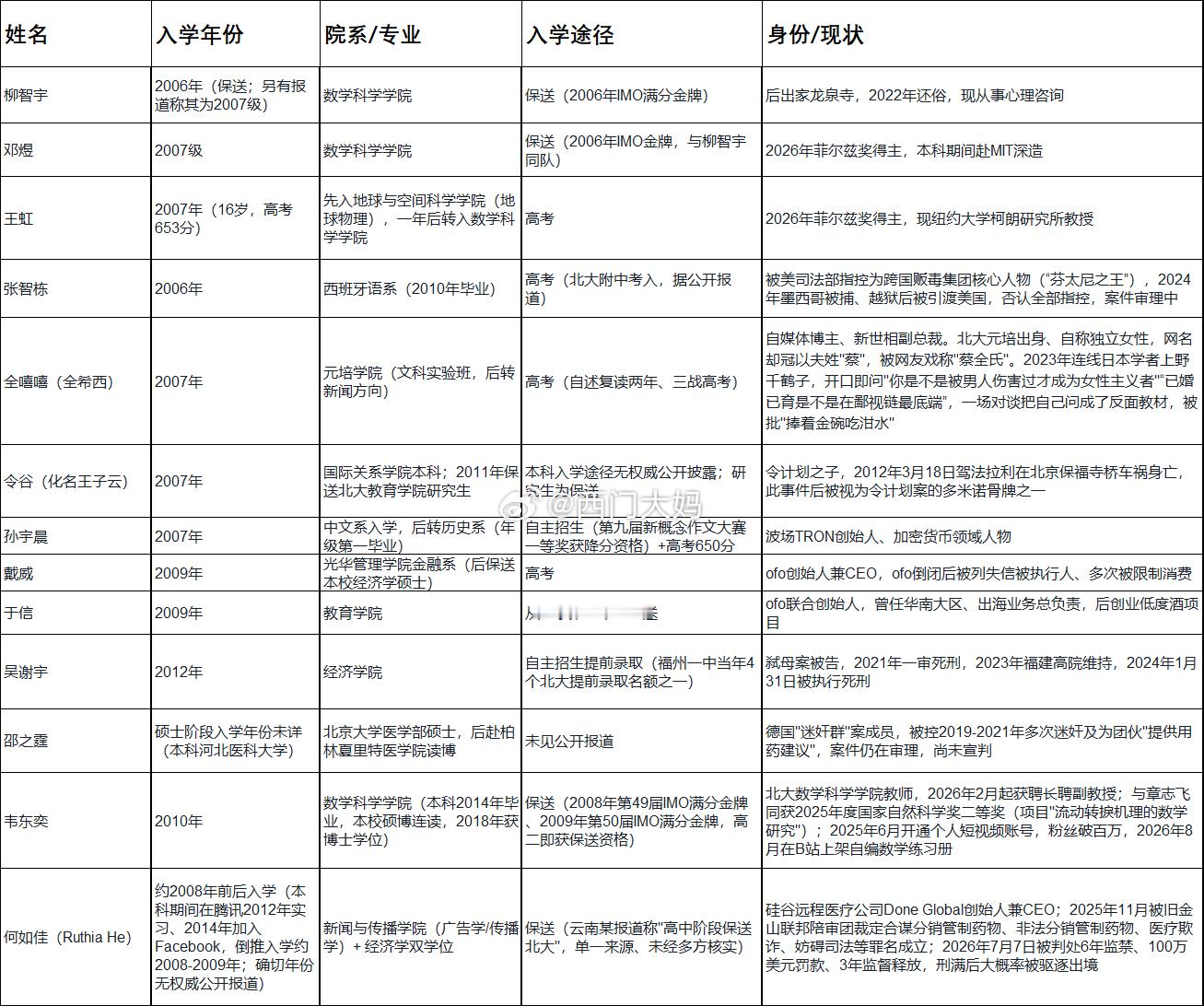 我整理了下北大2006-2010年入学的各种意义上的牛逼人。怎么说呢？我具象的知