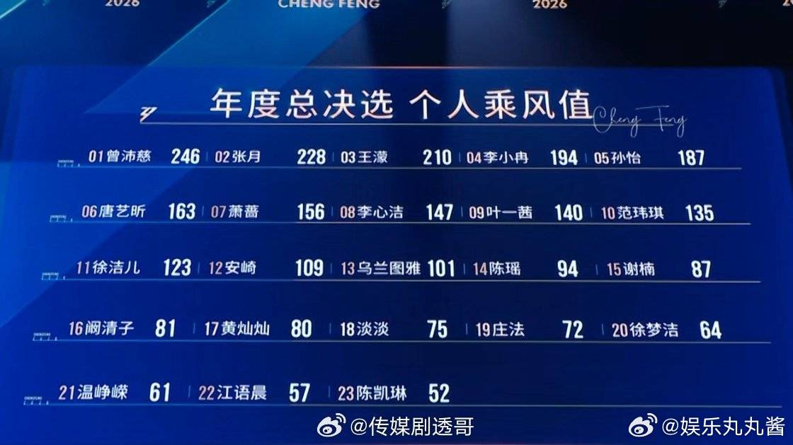 徐洁儿浪姐总决赛个喜排名徐洁儿决赛个喜排名  浪姐排名第十一名是徐洁儿的收官成绩
