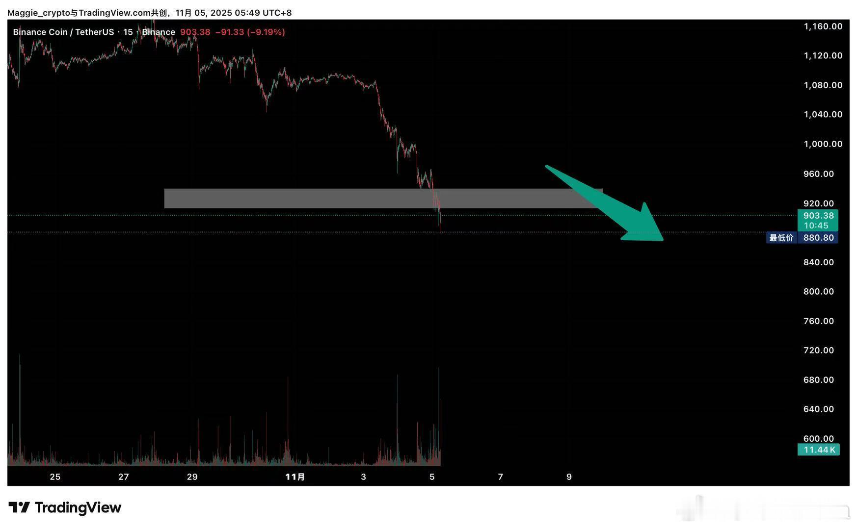 凌晨BNBBNB当前价格徘徊在920附近，整体呈弱势震荡。日线级别上，MACD指