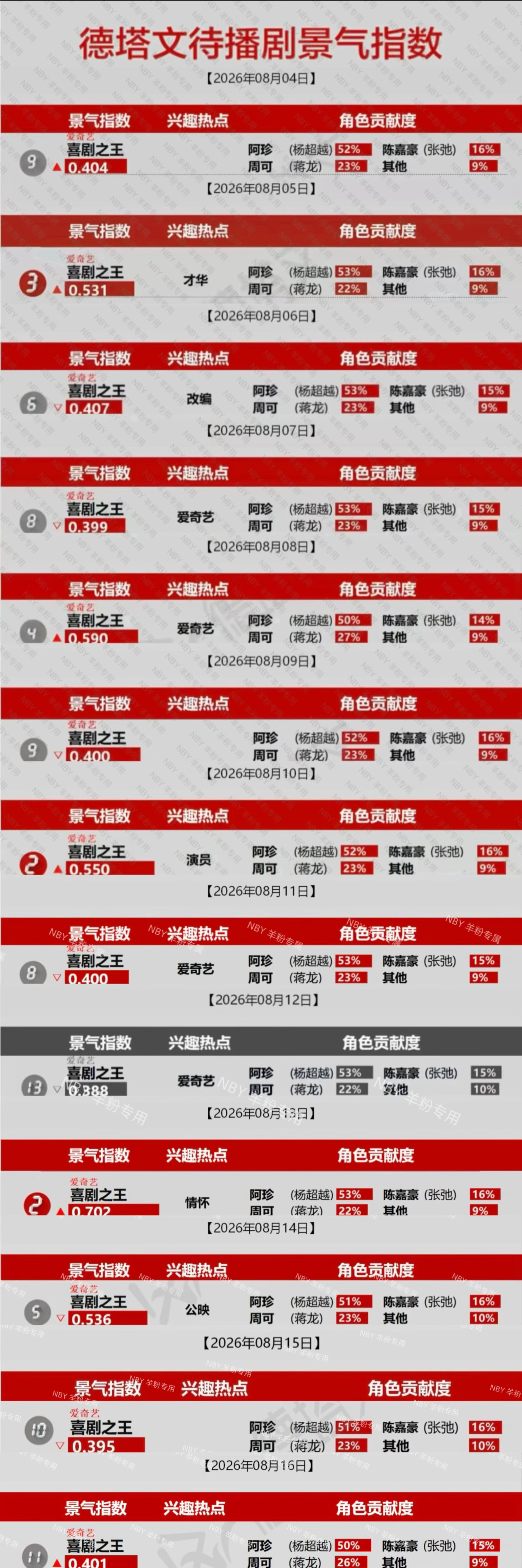 杨超越阿珍 待播剧景气指数 记录✍️8.16全剧角色贡献1⃣️在榜第13天！阿珍
