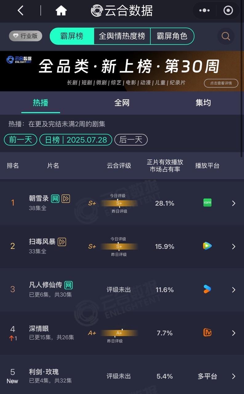 娱乐[超话]利剑玫瑰首播云合5.4%利剑玫瑰首播云合5.4% ​​​